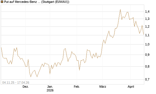 Put auf Mercedes-Benz Group [Morgan Stanley & Co. Int. plc] Chart