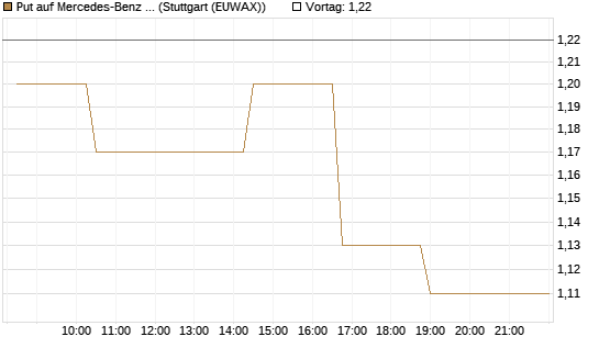 Put auf Mercedes-Benz Group [Morgan Stanley & Co. Int. plc] Chart