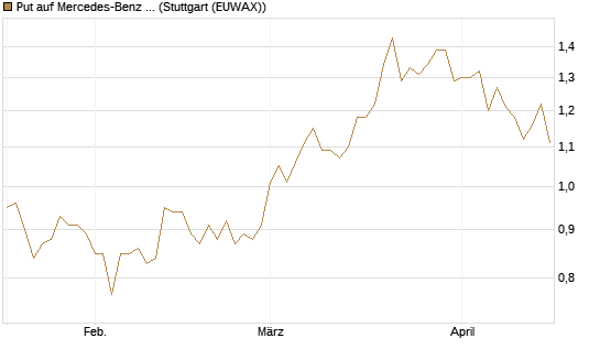Put auf Mercedes-Benz Group [Morgan Stanley & Co. Int. plc] Chart