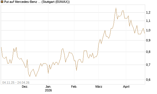 Put auf Mercedes-Benz Group [Morgan Stanley & Co. Int. plc] Chart