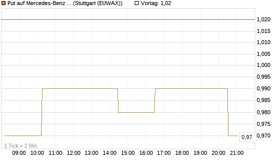 Put auf Mercedes-Benz Group [Morgan Stanley & Co. Int. plc] Chart