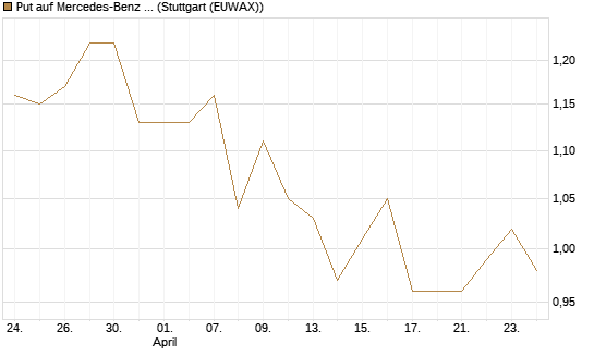Put auf Mercedes-Benz Group [Morgan Stanley & Co. Int. plc] Chart