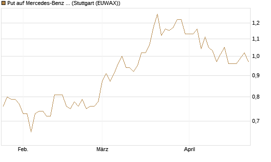 Put auf Mercedes-Benz Group [Morgan Stanley & Co. Int. plc] Chart