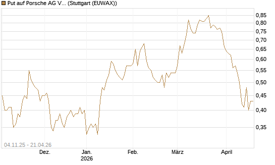 Put auf Porsche AG Vz [Morgan Stanley & Co. Int. plc] Chart
