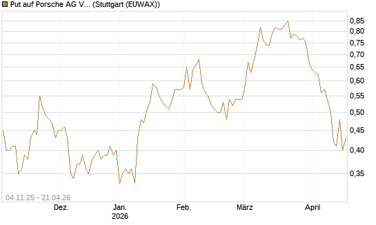 Put auf Porsche AG Vz [Morgan Stanley & Co. Int. plc] Chart