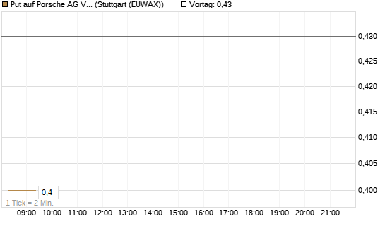 Put auf Porsche AG Vz [Morgan Stanley & Co. Int. plc] Chart