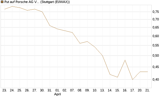 Put auf Porsche AG Vz [Morgan Stanley & Co. Int. plc] Chart