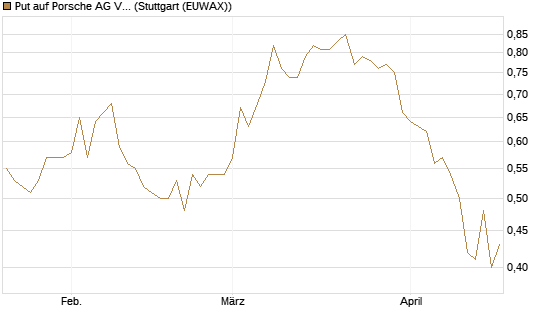 Put auf Porsche AG Vz [Morgan Stanley & Co. Int. plc] Chart