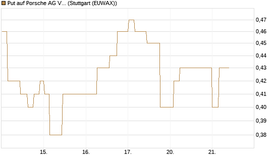 Put auf Porsche AG Vz [Morgan Stanley & Co. Int. plc] Chart