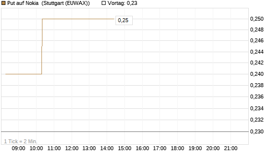 Put auf Nokia [Morgan Stanley & Co. Int. plc] Chart