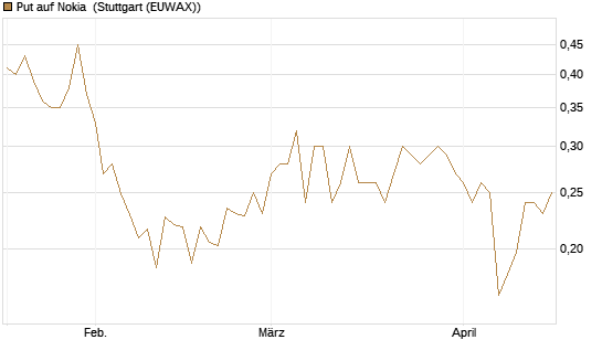 Put auf Nokia [Morgan Stanley & Co. Int. plc] Chart
