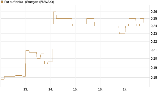 Put auf Nokia [Morgan Stanley & Co. Int. plc] Chart