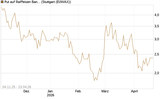 Put auf Raiffeisen Bank [Morgan Stanley & Co. Int. plc] Chart