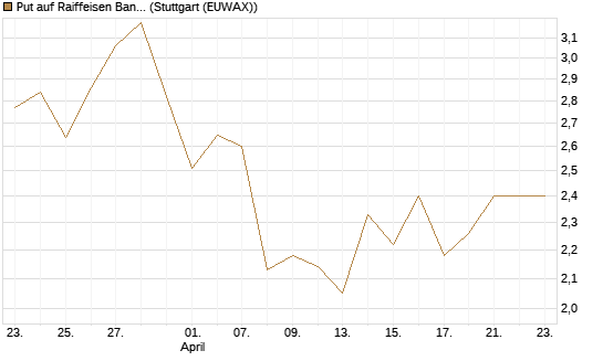 Put auf Raiffeisen Bank [Morgan Stanley & Co. Int. plc] Chart