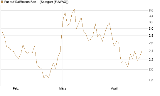 Put auf Raiffeisen Bank [Morgan Stanley & Co. Int. plc] Chart