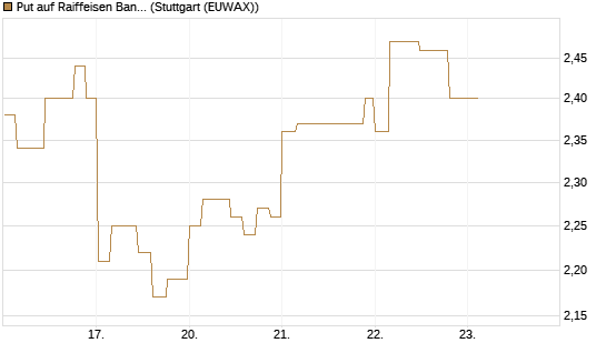 Put auf Raiffeisen Bank [Morgan Stanley & Co. Int. plc] Chart