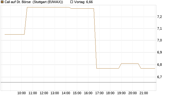 Call auf Dt. Börse [Morgan Stanley & Co. Int. plc] Chart