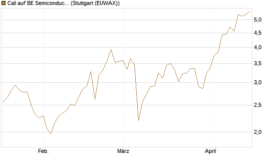 Call auf BE Semiconductor Industries NV [Morgan Stanley & Co. Int. plc] Chart