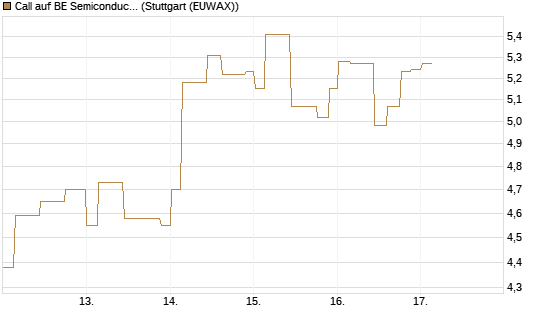 Call auf BE Semiconductor Industries NV [Morgan Stanley & Co. Int. plc] Chart