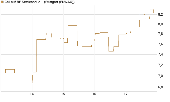 Call auf BE Semiconductor Industries NV [Morgan Stanley & Co. Int. plc] Chart