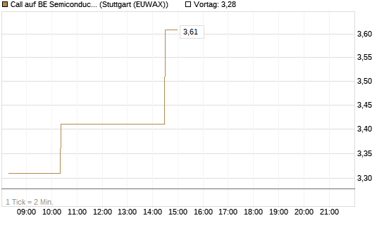 Call auf BE Semiconductor Industries NV [Morgan Stanley & Co. Int. plc] Chart