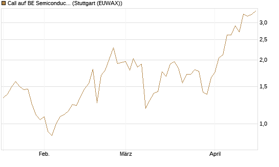 Call auf BE Semiconductor Industries NV [Morgan Stanley & Co. Int. plc] Chart