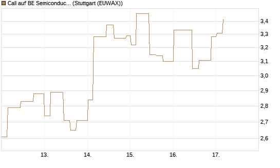 Call auf BE Semiconductor Industries NV [Morgan Stanley & Co. Int. plc] Chart