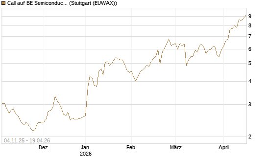Call auf BE Semiconductor Industries NV [Morgan Stanley & Co. Int. plc] Chart