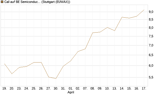 Call auf BE Semiconductor Industries NV [Morgan Stanley & Co. Int. plc] Chart