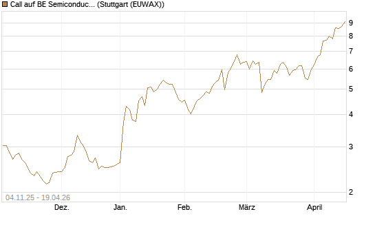 Call auf BE Semiconductor Industries NV [Morgan Stanley & Co. Int. plc] Chart