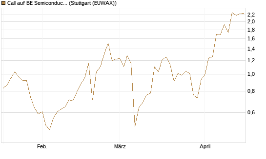 Call auf BE Semiconductor Industries NV [Morgan Stanley & Co. Int. plc] Chart
