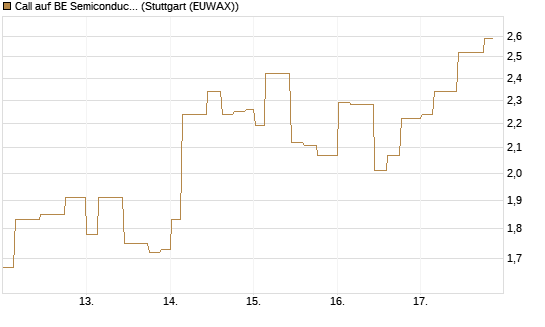 Call auf BE Semiconductor Industries NV [Morgan Stanley & Co. Int. plc] Chart