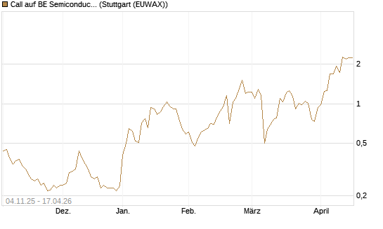 Call auf BE Semiconductor Industries NV [Morgan Stanley & Co. Int. plc] Chart