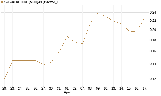 Call auf Dt. Post [Morgan Stanley & Co. Int. plc] Chart