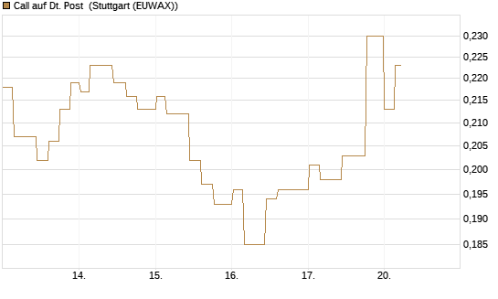 Call auf Dt. Post [Morgan Stanley & Co. Int. plc] Chart