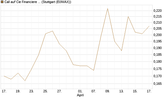 Call auf Cie Financiere Richemont [Morgan Stanley & Co. Int. plc] Chart