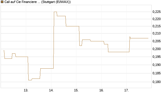 Call auf Cie Financiere Richemont [Morgan Stanley & Co. Int. plc] Chart