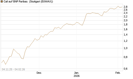Call auf BNP Paribas [Morgan Stanley & Co. Int. plc] Chart