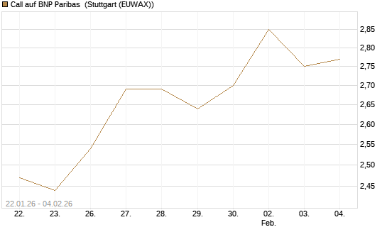 Call auf BNP Paribas [Morgan Stanley & Co. Int. plc] Chart