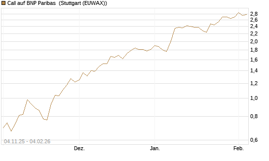 Call auf BNP Paribas [Morgan Stanley & Co. Int. plc] Chart