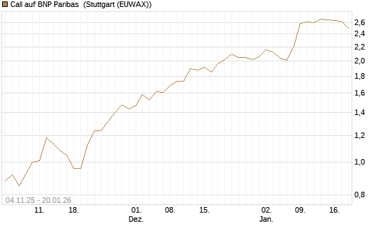 Call auf BNP Paribas [Morgan Stanley & Co. Int. plc] Chart