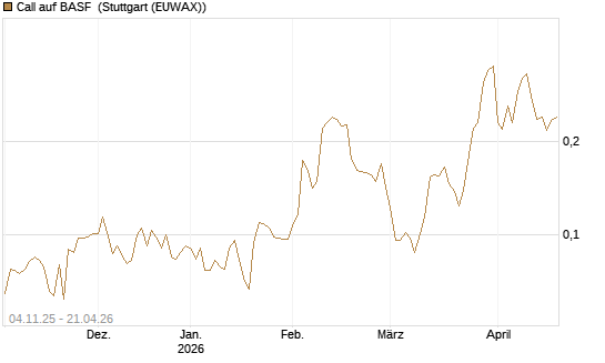 Call auf BASF [Morgan Stanley & Co. Int. plc] Chart