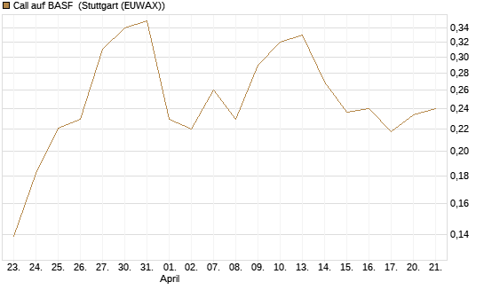 Call auf BASF [Morgan Stanley & Co. Int. plc] Chart