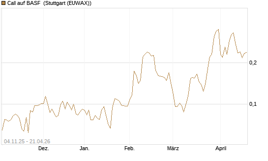 Call auf BASF [Morgan Stanley & Co. Int. plc] Chart