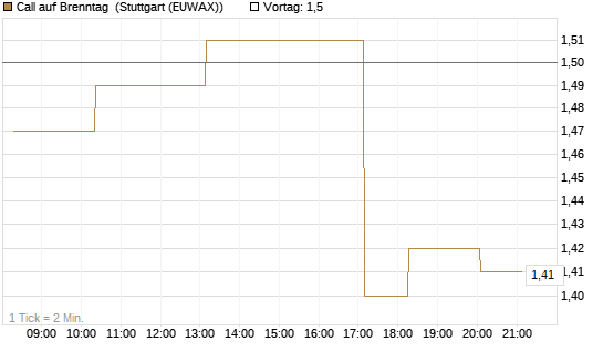 Call auf Brenntag [Morgan Stanley & Co. Int. plc] Chart