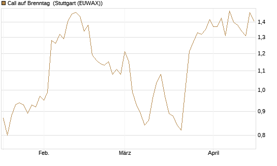 Call auf Brenntag [Morgan Stanley & Co. Int. plc] Chart