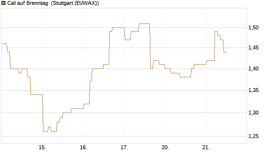 Call auf Brenntag [Morgan Stanley & Co. Int. plc] Chart