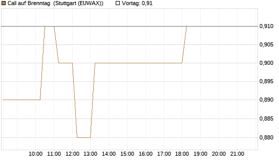 Call auf Brenntag [Morgan Stanley & Co. Int. plc] Chart