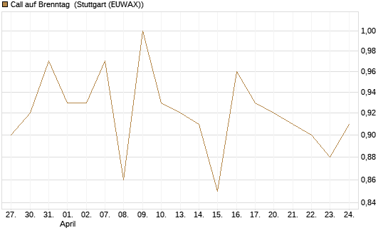 Call auf Brenntag [Morgan Stanley & Co. Int. plc] Chart