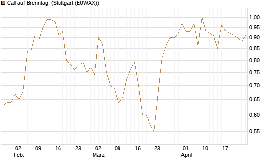 Call auf Brenntag [Morgan Stanley & Co. Int. plc] Chart
